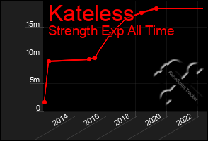 Total Graph of Kateless