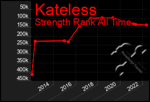 Total Graph of Kateless