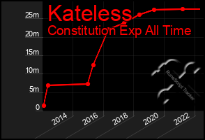 Total Graph of Kateless