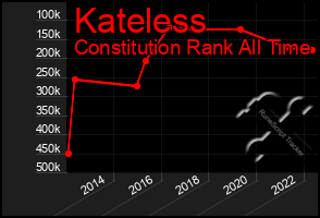 Total Graph of Kateless