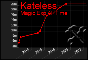 Total Graph of Kateless