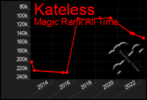 Total Graph of Kateless