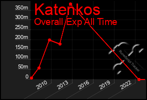 Total Graph of Katenkos