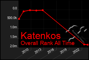 Total Graph of Katenkos