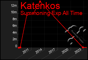 Total Graph of Katenkos