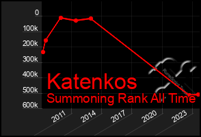 Total Graph of Katenkos