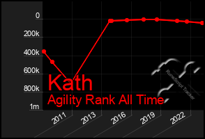 Total Graph of Kath