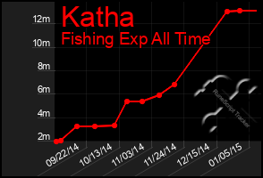 Total Graph of Katha