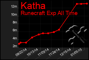 Total Graph of Katha