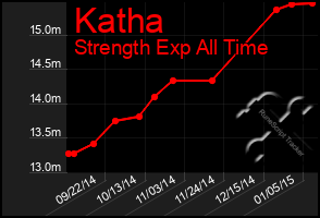 Total Graph of Katha