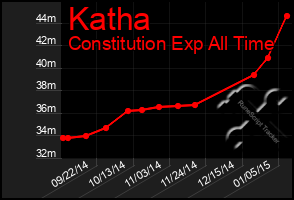 Total Graph of Katha