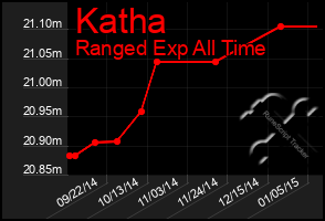 Total Graph of Katha