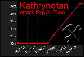 Total Graph of Kathrynetan