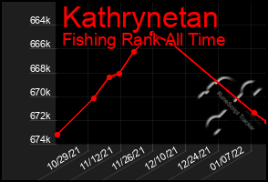 Total Graph of Kathrynetan