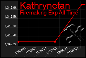 Total Graph of Kathrynetan