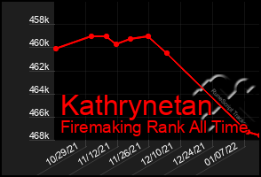 Total Graph of Kathrynetan