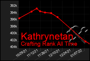 Total Graph of Kathrynetan