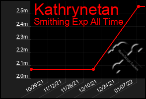 Total Graph of Kathrynetan