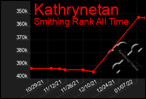 Total Graph of Kathrynetan