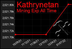 Total Graph of Kathrynetan