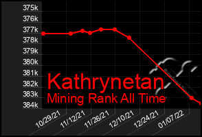 Total Graph of Kathrynetan