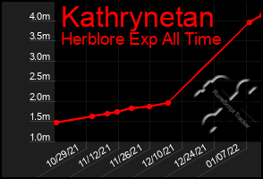 Total Graph of Kathrynetan