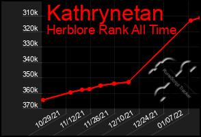 Total Graph of Kathrynetan