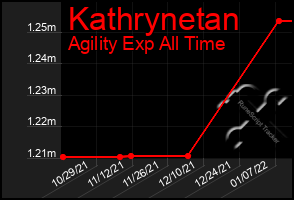 Total Graph of Kathrynetan