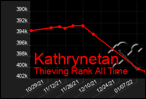 Total Graph of Kathrynetan