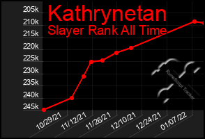 Total Graph of Kathrynetan