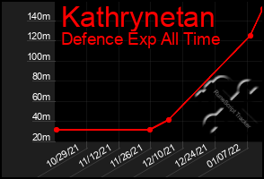 Total Graph of Kathrynetan