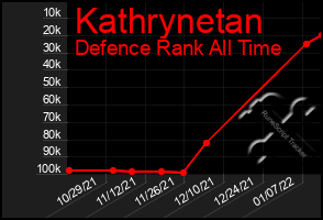 Total Graph of Kathrynetan