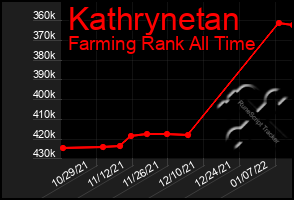 Total Graph of Kathrynetan