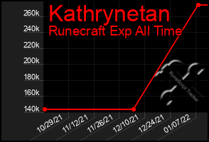 Total Graph of Kathrynetan