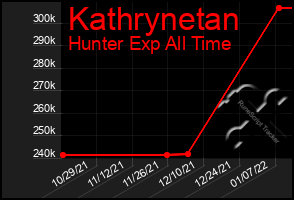 Total Graph of Kathrynetan