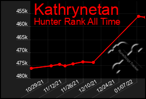 Total Graph of Kathrynetan