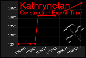 Total Graph of Kathrynetan