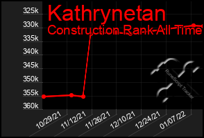 Total Graph of Kathrynetan