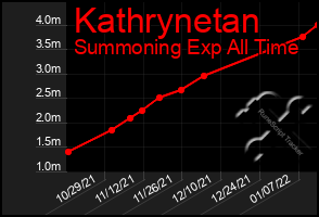 Total Graph of Kathrynetan