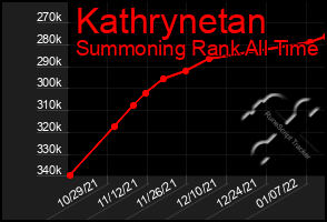 Total Graph of Kathrynetan