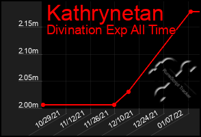 Total Graph of Kathrynetan