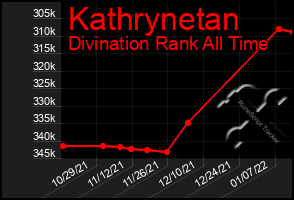 Total Graph of Kathrynetan