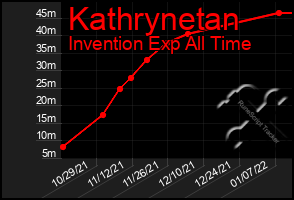 Total Graph of Kathrynetan