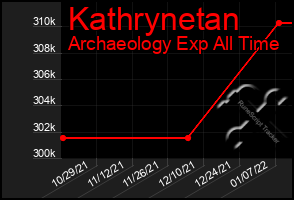 Total Graph of Kathrynetan