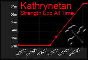 Total Graph of Kathrynetan