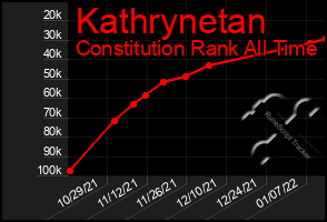 Total Graph of Kathrynetan