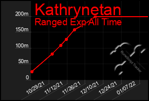 Total Graph of Kathrynetan