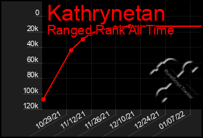 Total Graph of Kathrynetan