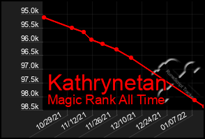 Total Graph of Kathrynetan