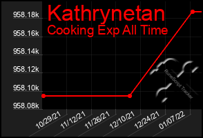 Total Graph of Kathrynetan